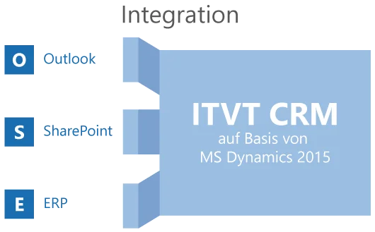 Diagram illustrating the integration of Outlook, SharePoint, and ERP systems with ITVT CRM based on MS Dynamics 2015.