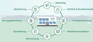 Illustration eines GebÃ¤udes mit der Aufschrift â€žVASâ€œ, umgeben von kreisfÃ¶rmigen Symbolen, die GeschÃ¤ftsfunktionen wie Marketing, Vertrieb und Kundenmanagement, Produktmanagement, Marktkommunikation, Netzwerknutzung, Buchhaltung, Vertragsabwicklung und Rechnungsstellung darstellen.