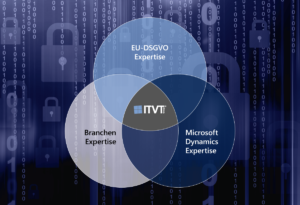 Ein Venn-Diagramm mit drei sich Ã¼berschneidenden Kreisen mit den Bezeichnungen â€žEU-DSGVO-Fachwissenâ€œ, â€žBranchenfachwissenâ€œ und â€žMicrosoft Dynamics-Fachwissenâ€œ. Die Schnittmenge in der Mitte enthÃ¤lt das ITVT-Logo. Der Hintergrund zeigt BinÃ¤rcode und VorhÃ¤ngeschloss-Symbole, die fÃ¼r Datensicherheit stehen. Bild im Besitz von ITVT.