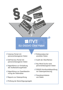 Eine Infografik, die das ITVT EU-DSGVO CRM-Paket veranschaulicht. Oben erscheinen mehrere deutsche Rechtsbegriffe wie â€žVerarbeitungstÃ¤tigkeitenâ€œ, â€žMitteilungspflichtâ€œ, â€žRecht auf LÃ¶schungâ€œ und â€žRecht auf Auskunftâ€œ in einem Trichter. Darunter verweist ein blaues Feld mit dem ITVT-Logo und dem Text â€žEU-DSGVO CRM Paketâ€œ auf eine Checkliste mit Funktionen, darunter interne und Self-Service-Portale fÃ¼r personenbezogene Daten, Algorithmen zur Aufbewahrung und Zweckbestimmung, DatenÃ¼berprÃ¼fungsberichte, Risikoanalysen, Audits, Stichwortsuchen, KonformitÃ¤tsprÃ¼fungen und Pseudonymisierung. Bild im Besitz von ITVT